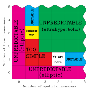 Properties of n+m-dimensional spacetimes.png